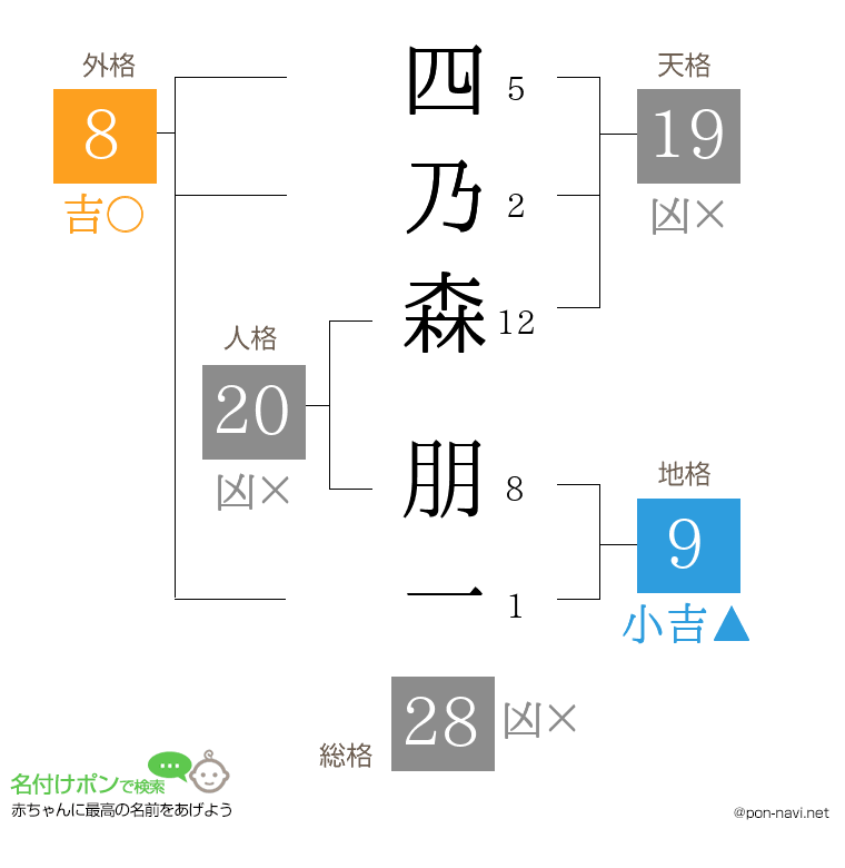 四乃森 朋一さんの姓名判断結果