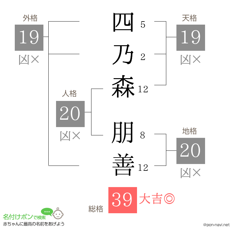 四乃森 朋善さんの姓名判断結果