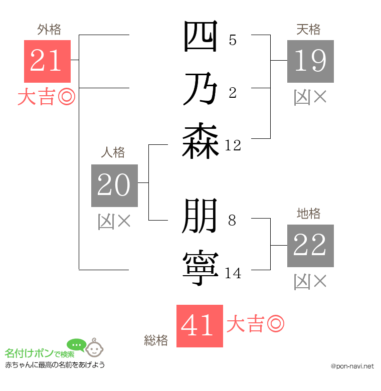 四乃森 朋寧さんの姓名判断結果
