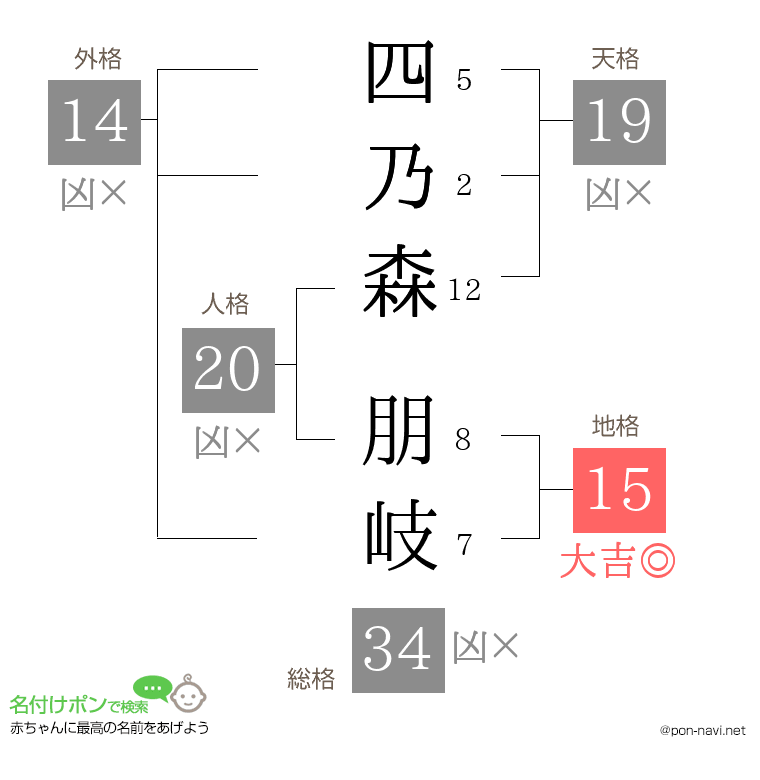 四乃森 朋岐さんの姓名判断結果