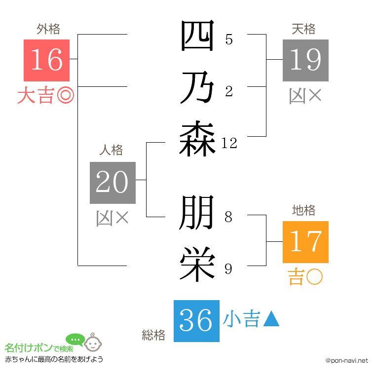 四乃森 朋栄さんの姓名判断結果