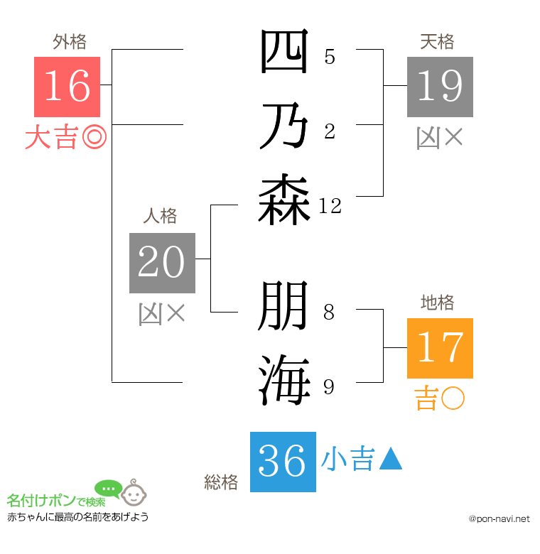 四乃森 朋海さんの姓名判断結果