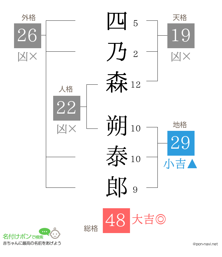 四乃森 朔泰郎さんの姓名判断結果