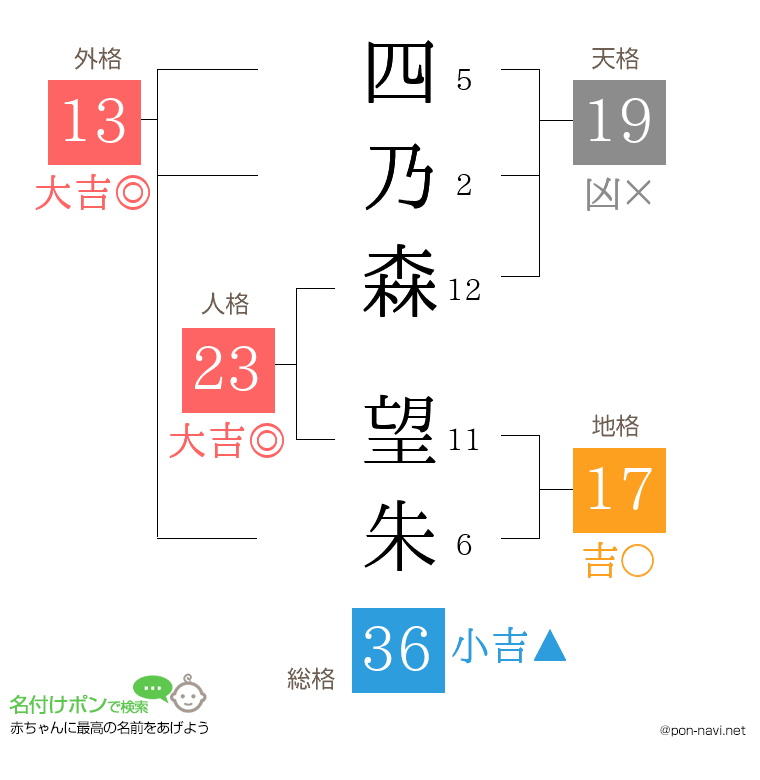 四乃森 望朱さんの姓名判断結果