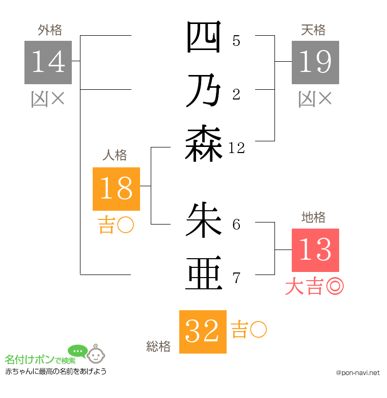 四乃森 朱亜さんの姓名判断結果