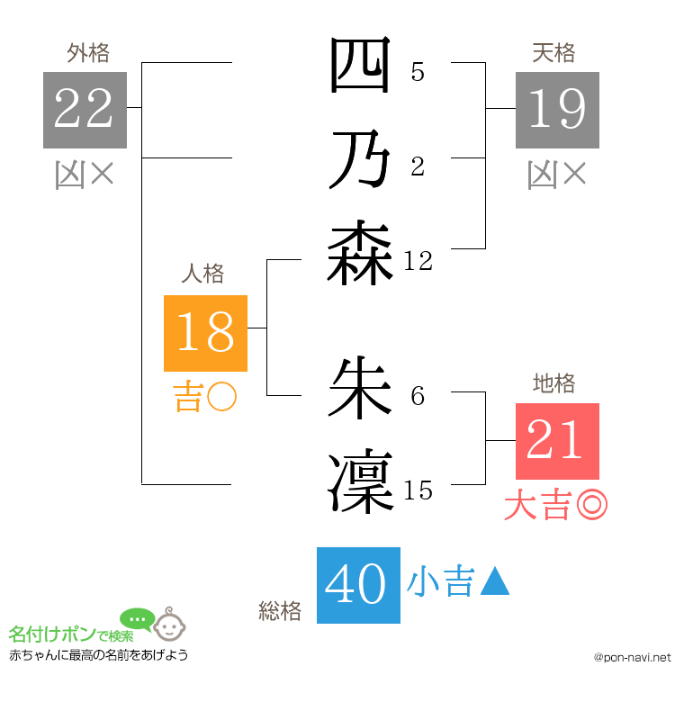 四乃森 朱凜さんの姓名判断結果