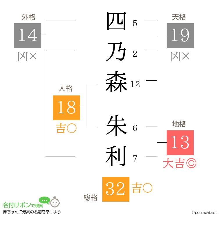 四乃森 朱利さんの姓名判断結果