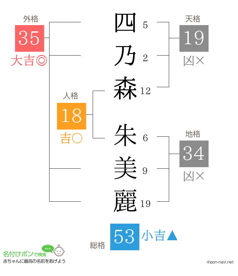 四乃森 朱美麗さんの姓名判断結果