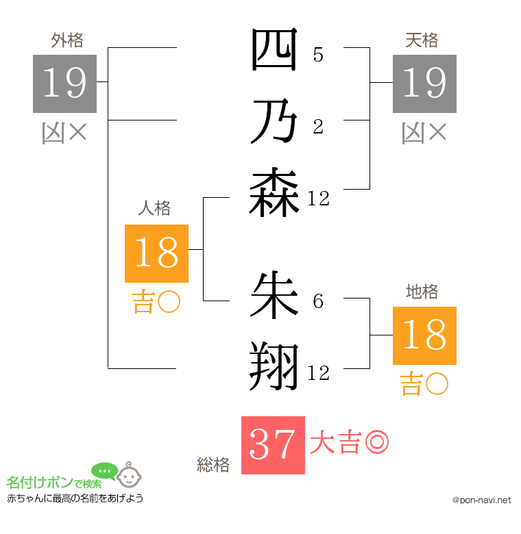 四乃森 朱翔さんの姓名判断結果