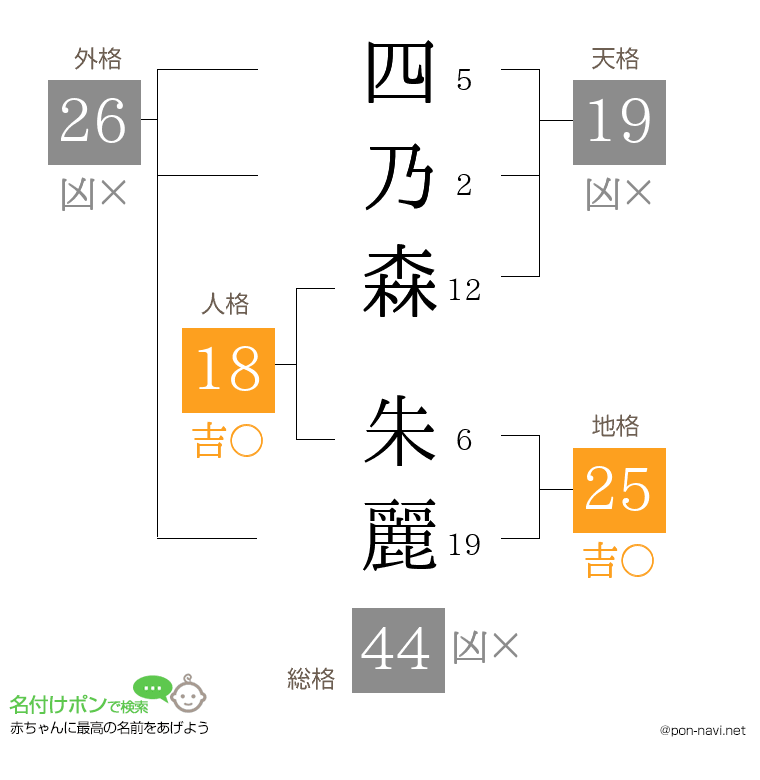 四乃森 朱麗さんの姓名判断結果