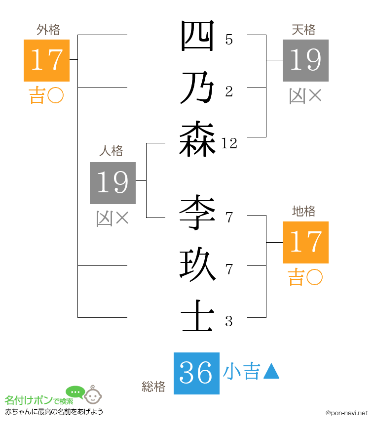 四乃森 李玖士さんの姓名判断結果