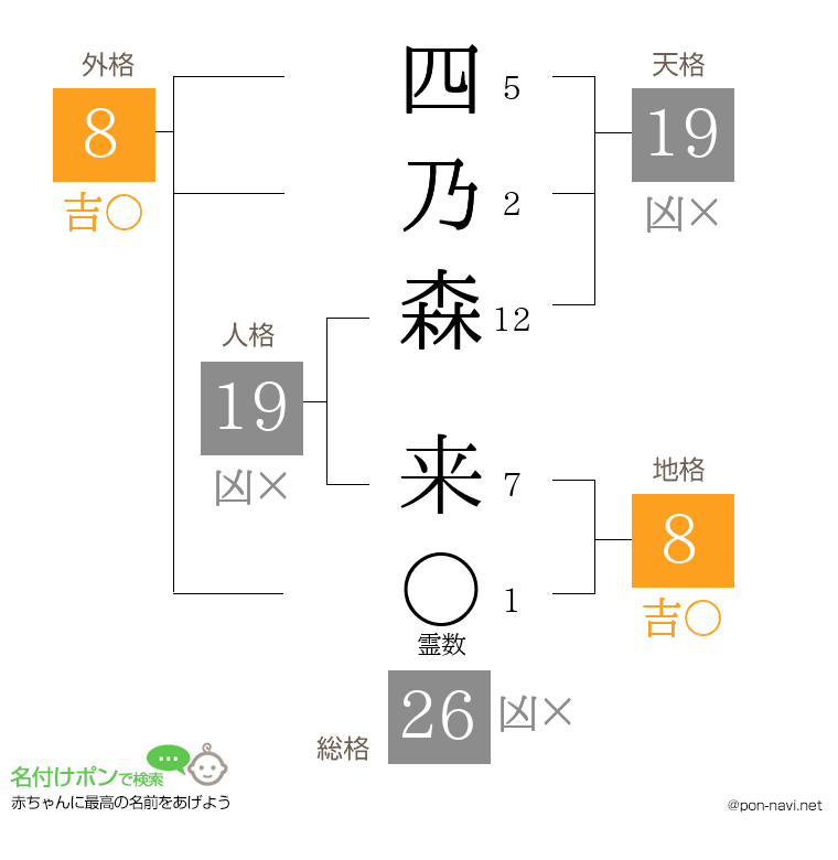 四乃森 来さんの姓名判断結果