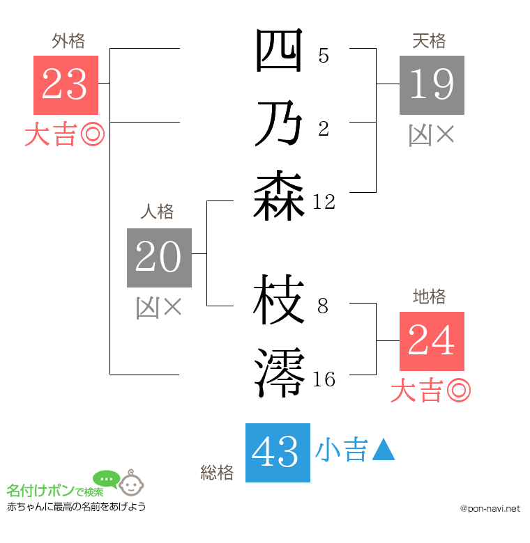 四乃森 枝澪さんの姓名判断結果
