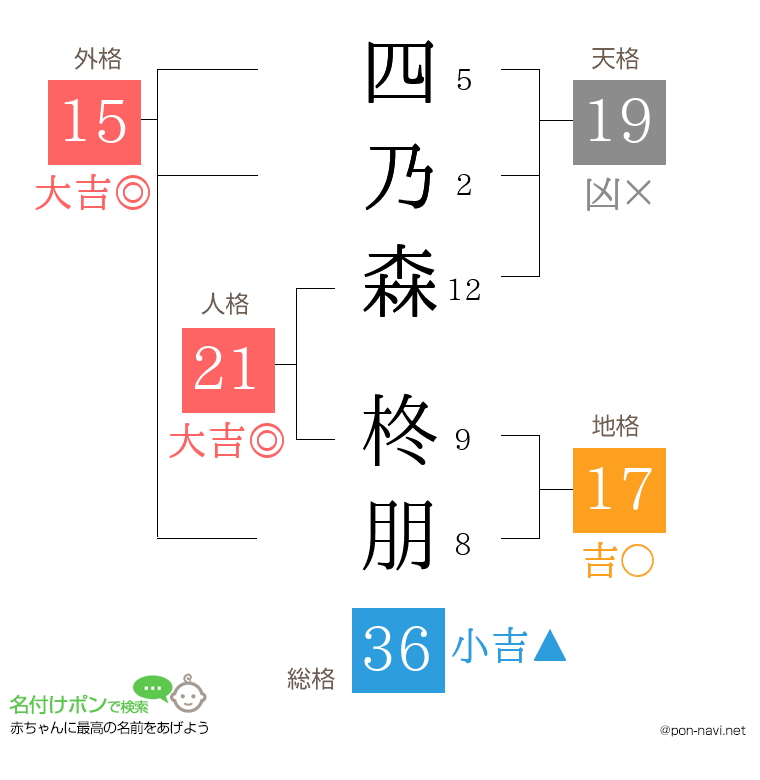 四乃森 柊朋さんの姓名判断結果
