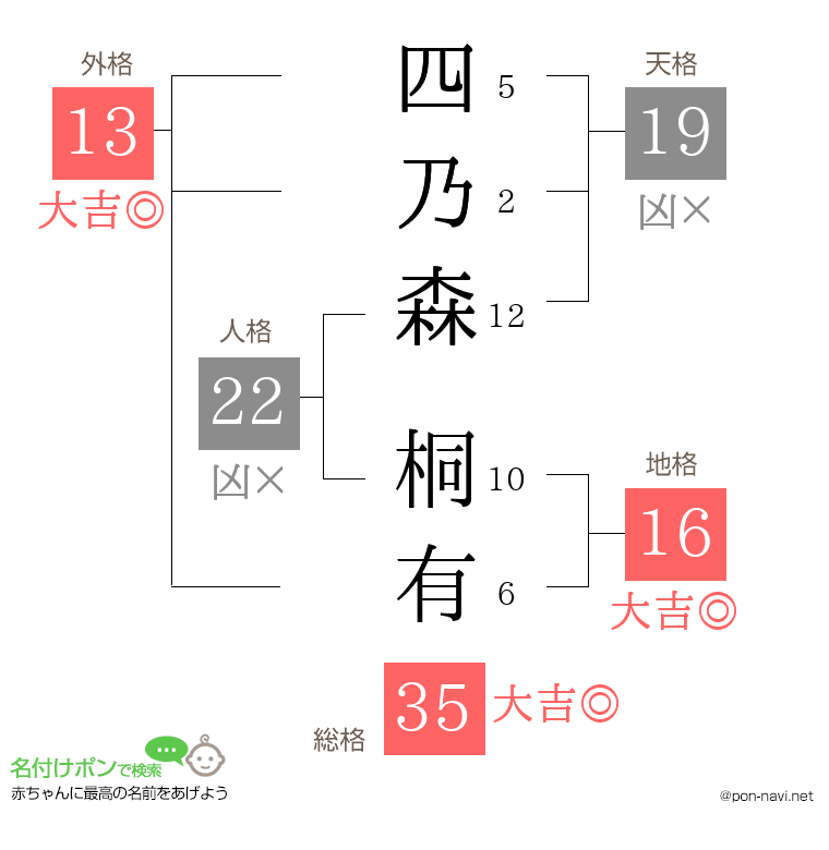 四乃森 桐有さんの姓名判断結果