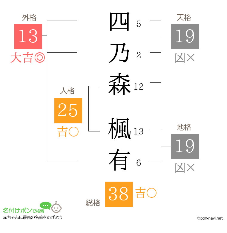 四乃森 楓有さんの姓名判断結果