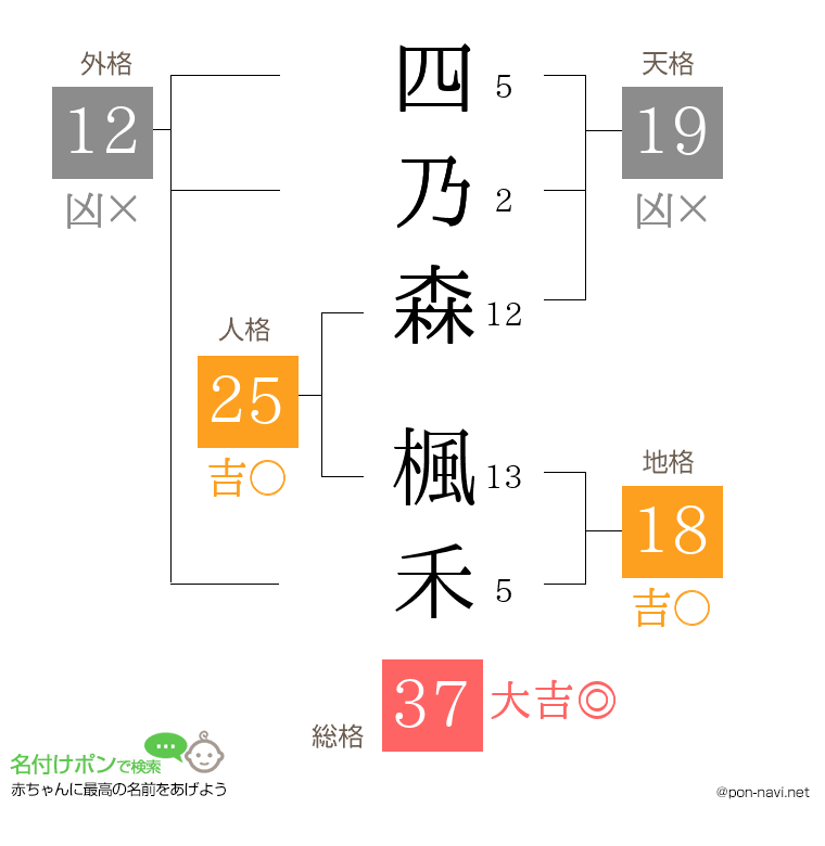 四乃森 楓禾さんの姓名判断結果
