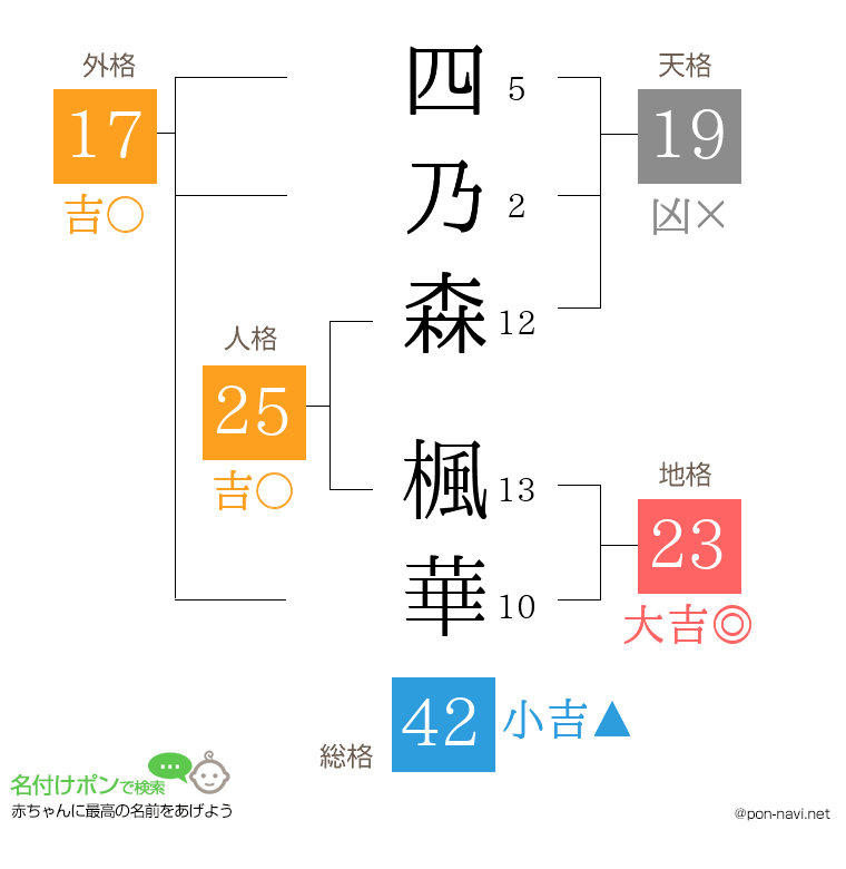 四乃森 楓華さんの姓名判断結果