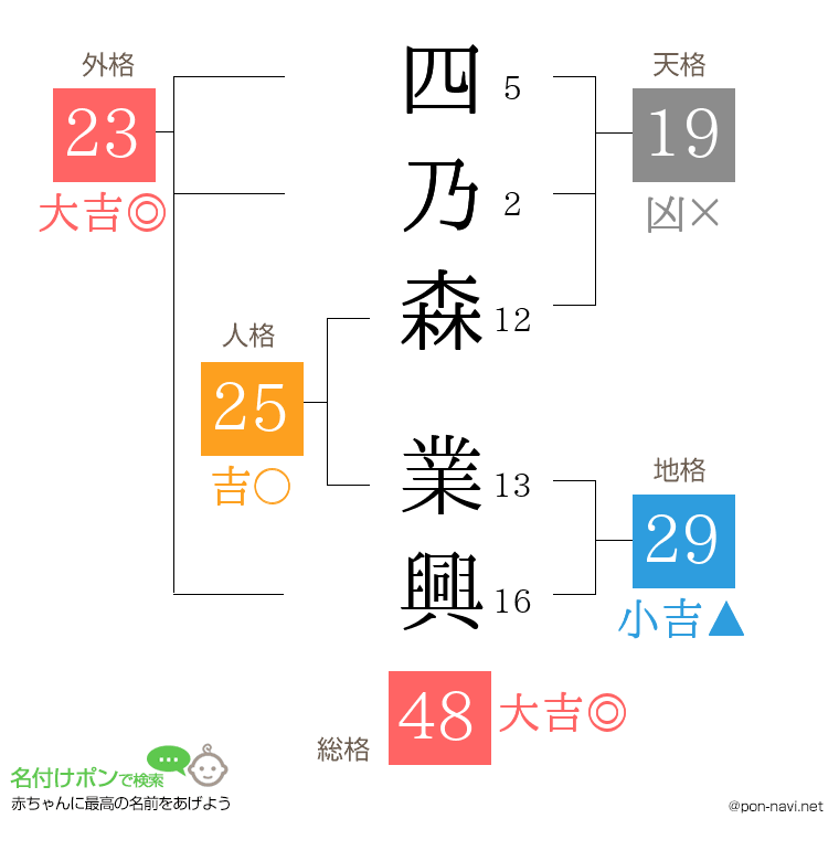 四乃森 業興さんの姓名判断結果