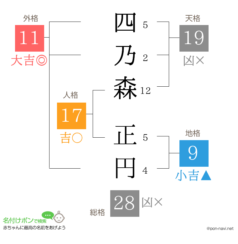 四乃森 正円さんの姓名判断結果