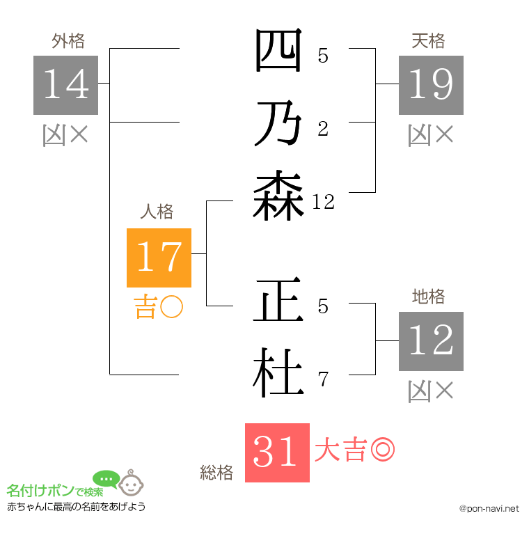 四乃森 正杜さんの姓名判断結果