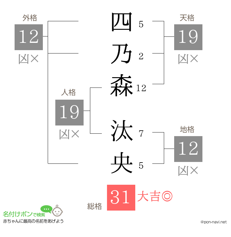 四乃森 汰央さんの姓名判断結果