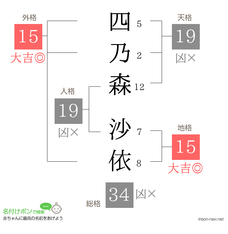 四乃森 沙依さんの姓名判断結果