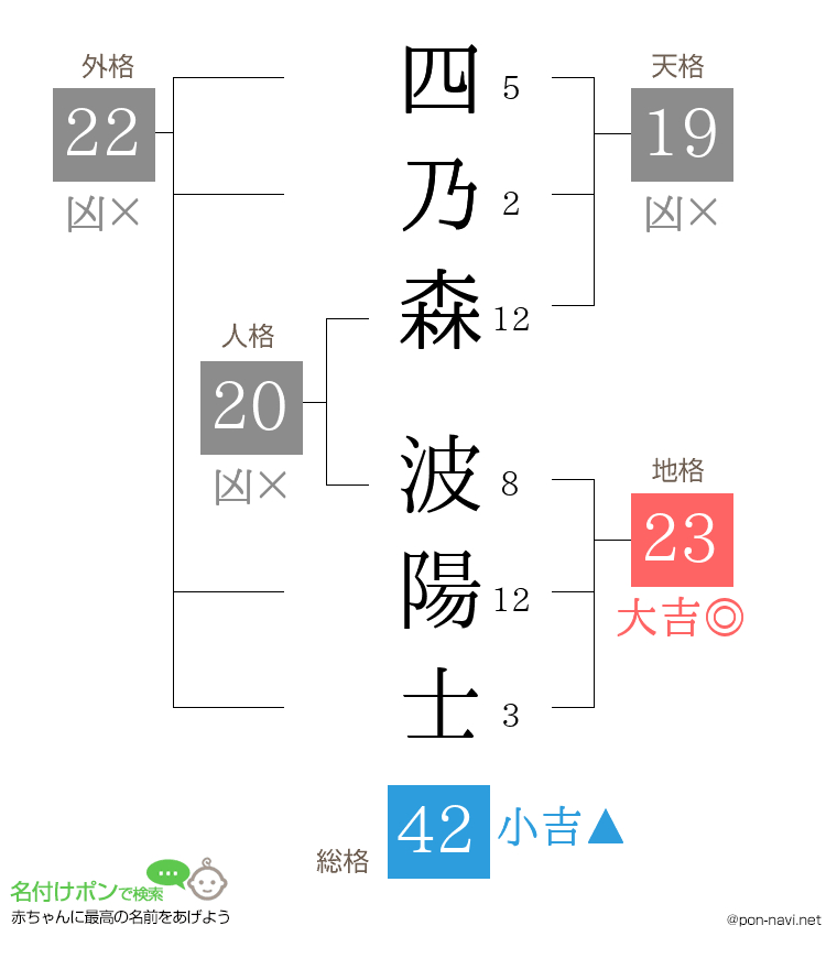 四乃森 波陽士さんの姓名判断結果