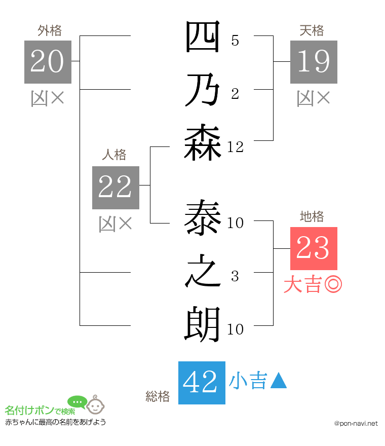 四乃森 泰之朗さんの姓名判断結果