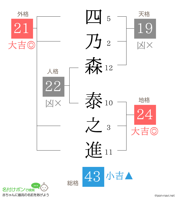 四乃森 泰之進さんの姓名判断結果