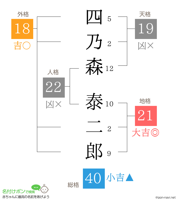 四乃森 泰二郎さんの姓名判断結果