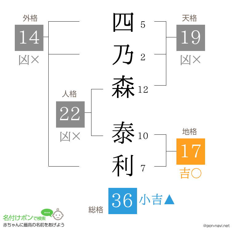 四乃森 泰利さんの姓名判断結果