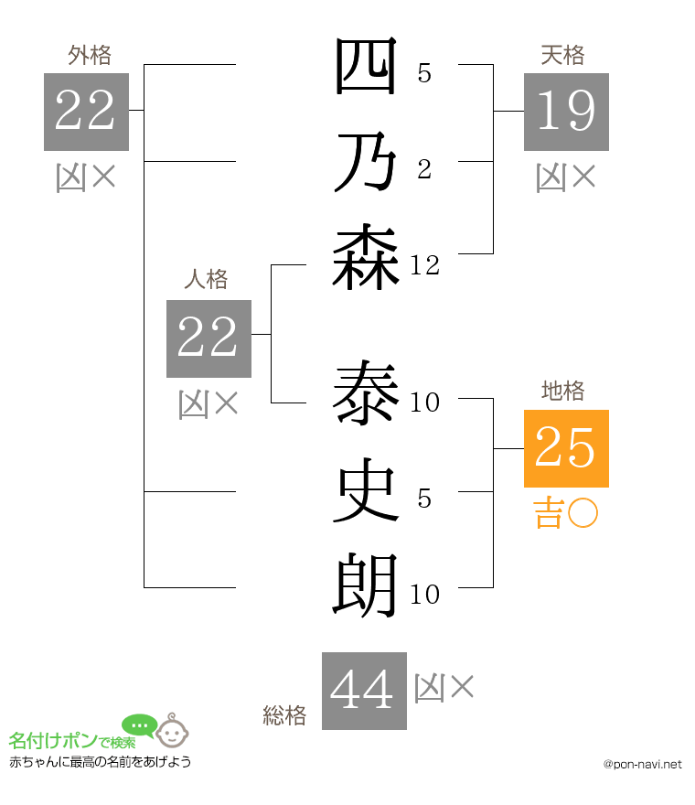 四乃森 泰史朗さんの姓名判断結果