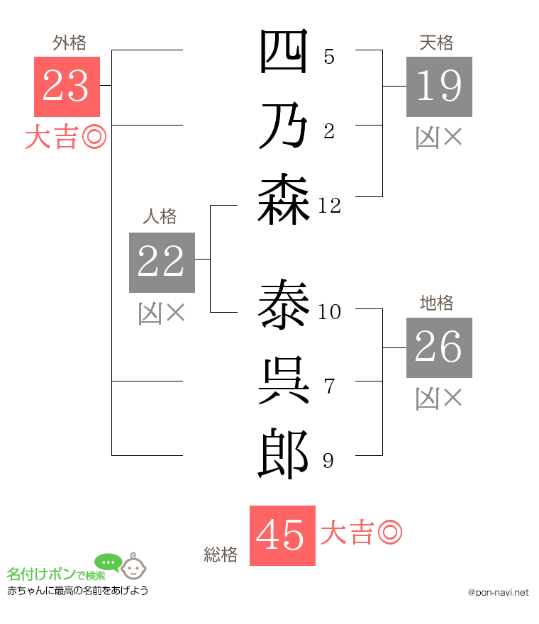 四乃森 泰呉郎さんの姓名判断結果