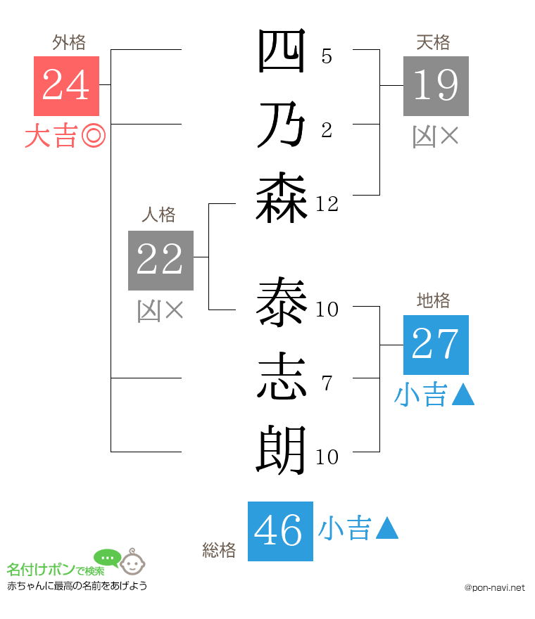 四乃森 泰志朗さんの姓名判断結果