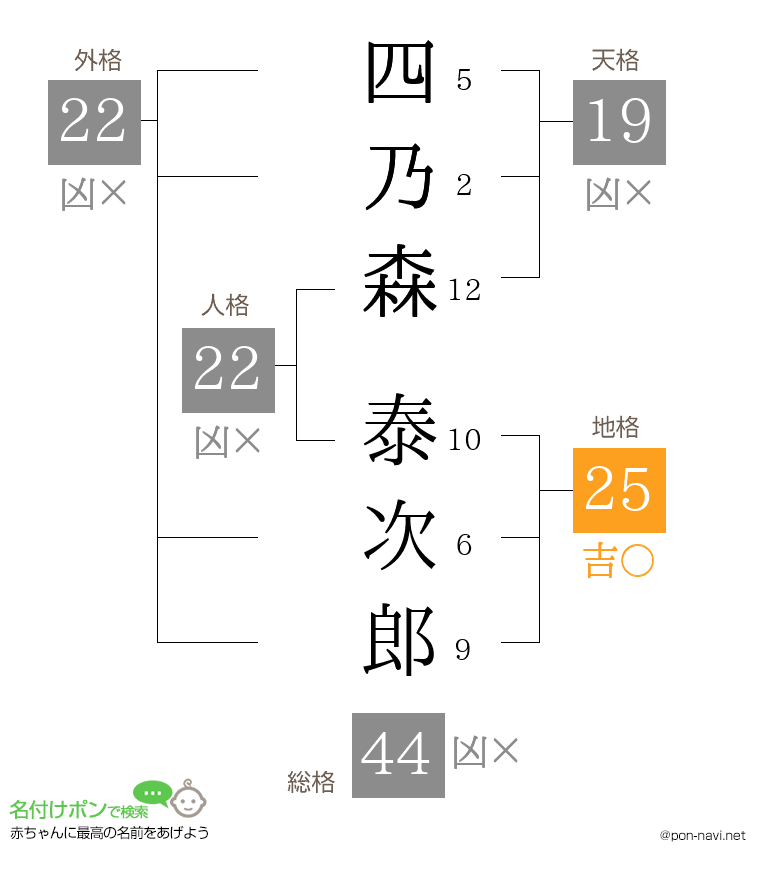 四乃森 泰次郎さんの姓名判断結果