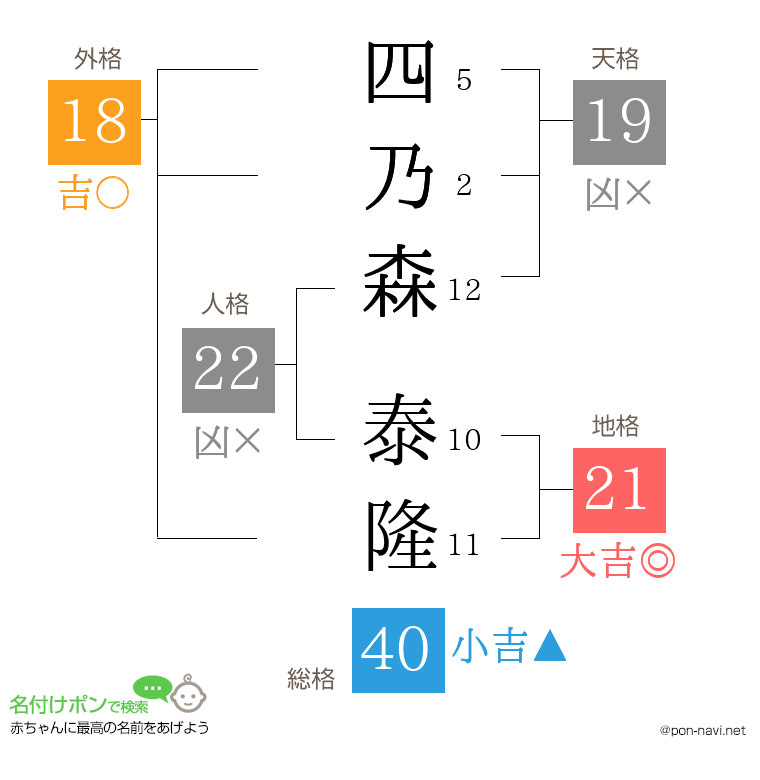 四乃森 泰隆さんの姓名判断結果