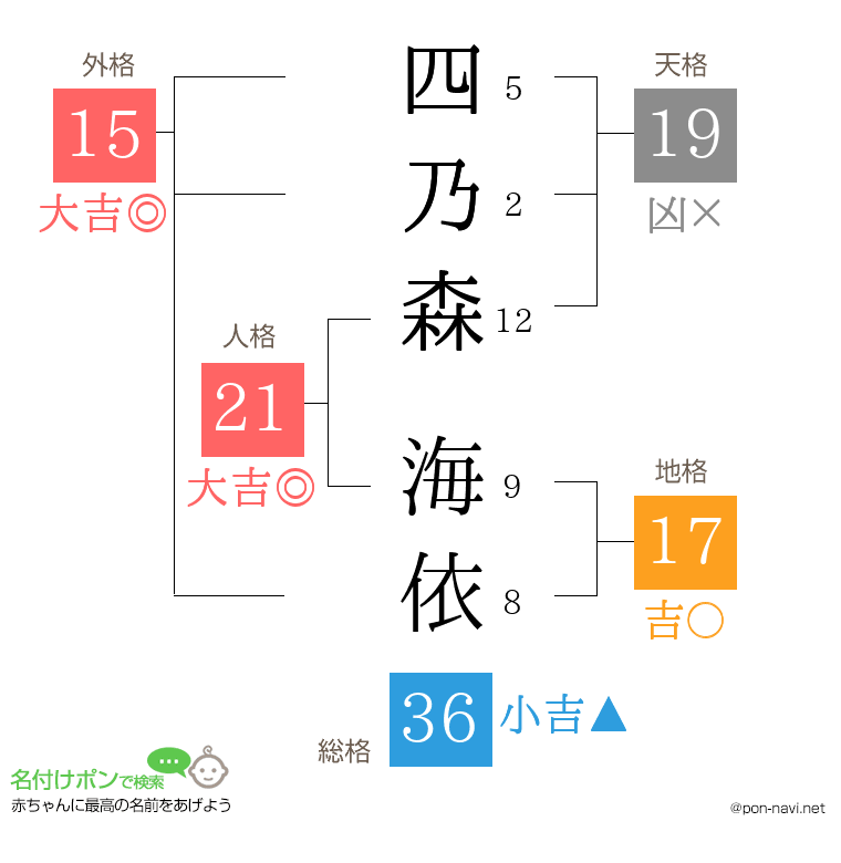 四乃森 海依さんの姓名判断結果