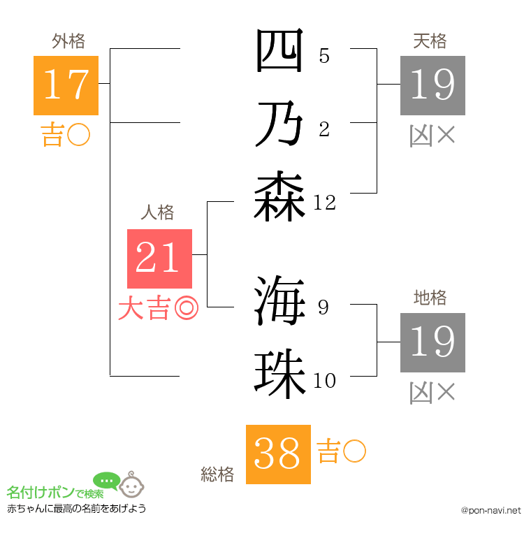 四乃森 海珠さんの姓名判断結果