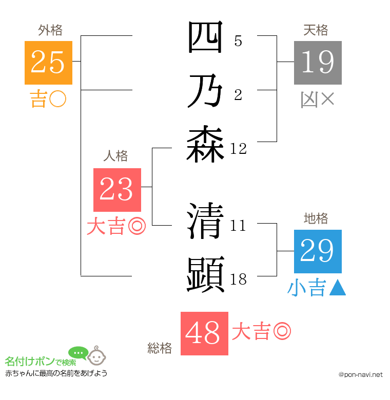 四乃森 清顕さんの姓名判断結果