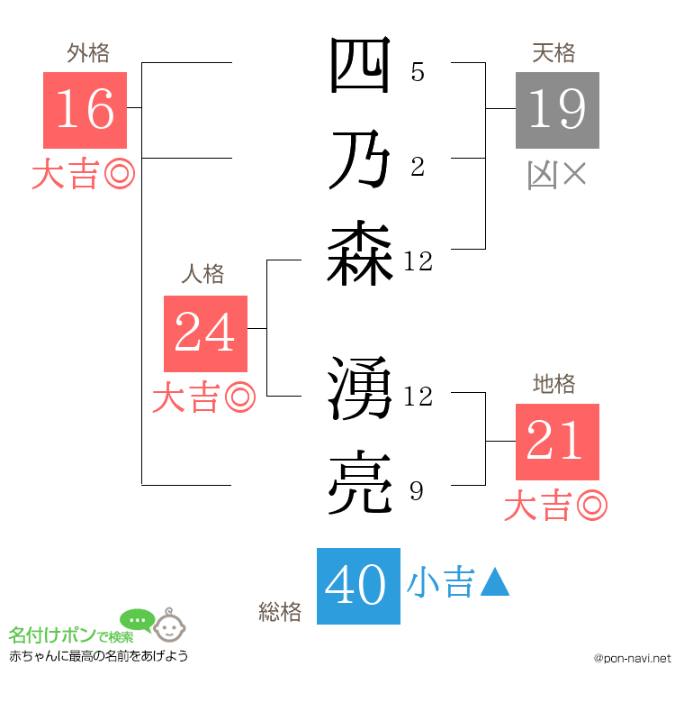 四乃森 湧亮さんの姓名判断結果