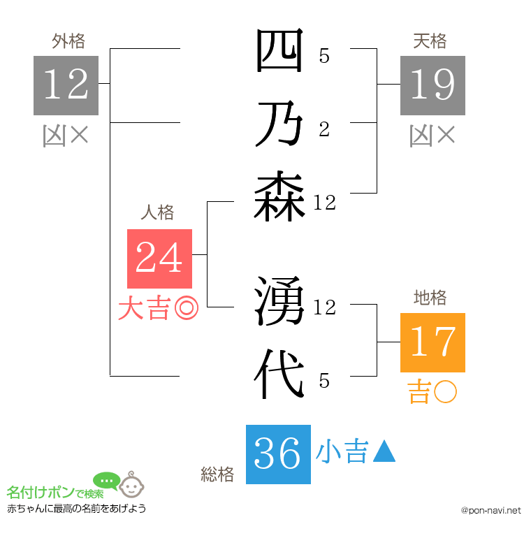 四乃森 湧代さんの姓名判断結果