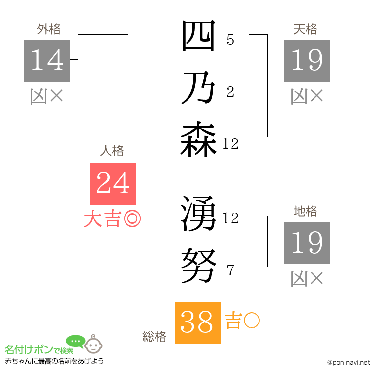四乃森 湧努さんの姓名判断結果