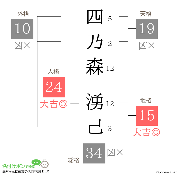四乃森 湧己さんの姓名判断結果