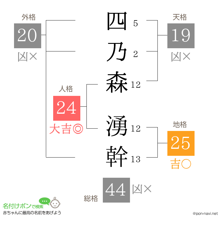 四乃森 湧幹さんの姓名判断結果