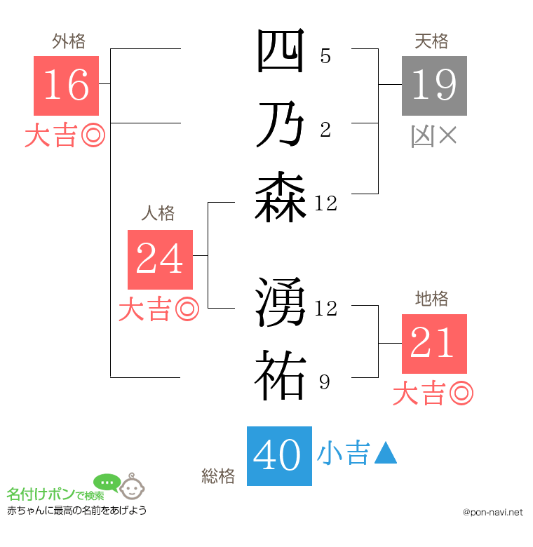 四乃森 湧祐さんの姓名判断結果