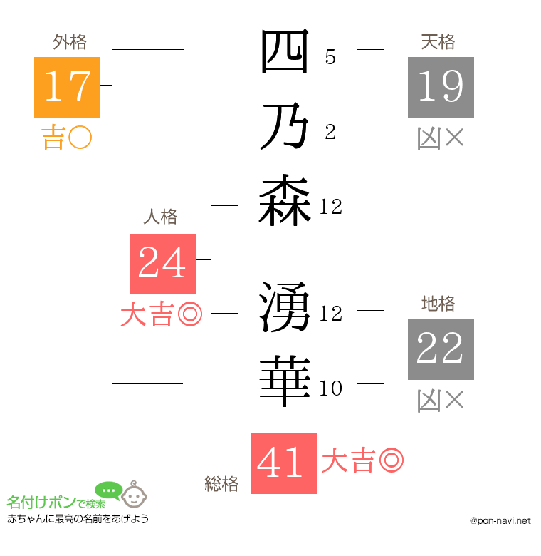 四乃森 湧華さんの姓名判断結果