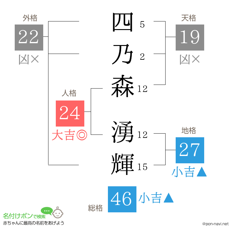 四乃森 湧輝さんの姓名判断結果