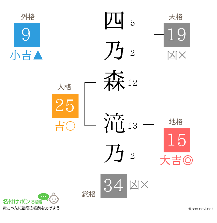 四乃森 滝乃さんの姓名判断結果