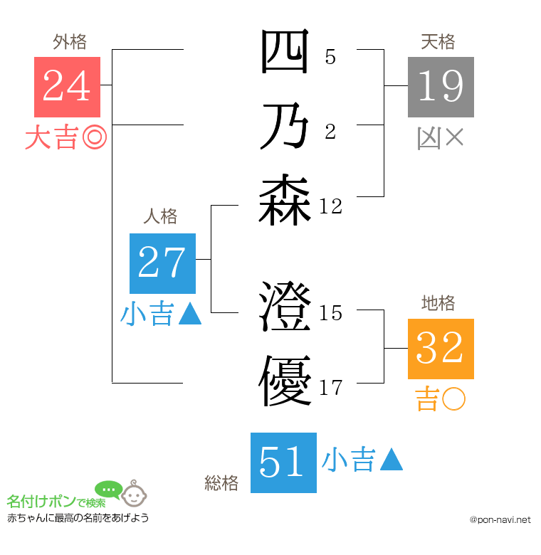 四乃森 澄優さんの姓名判断結果